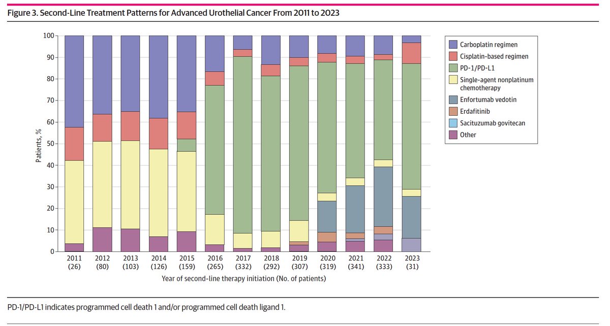 Just in @JAMANetworkOpen 👉Our paper on treatment trends and attrition rates for advanced #bladdercancer in the US👉2/3rd of patients did not receive even 2nd-line Rx. Grateful for mentorship by @umangtalking @neerajaiims. Link👉 bit.ly/3UHwBgv @Huntsman_GU @OncoAlert