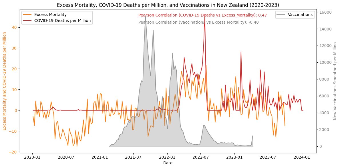 @LukeDuke1268 @radiosilvana @My_Salute @PaoloPqi È la COVID19 che ha trainato l'eccesso in NZ Pearson Correlation - COVID-19 Deaths vs Excess Mortality: 0.47 - Vaccinations vs Excess Mortality: -0.40