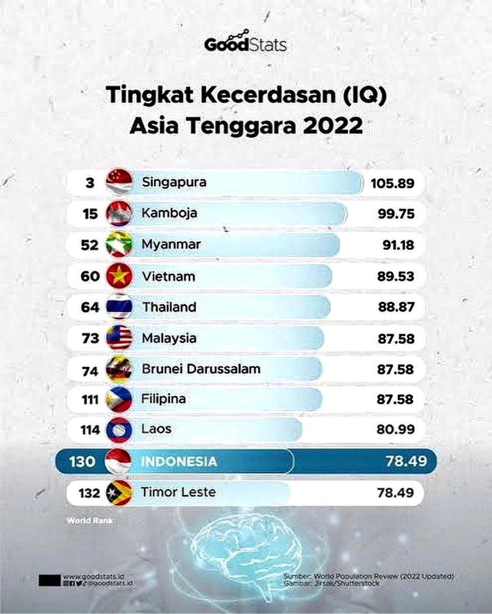 Betapa hancurnya Negaraku sampai tingkat kecerdasannya sdh serendah ini - terendah di ASEAN spt Tim-Tim.
Semoga Allah menyadarkan para penguasa yg saat ini jadi 'koordinator' PERAMPOK Negara yg telah menghasilkan generasi DONGOK.