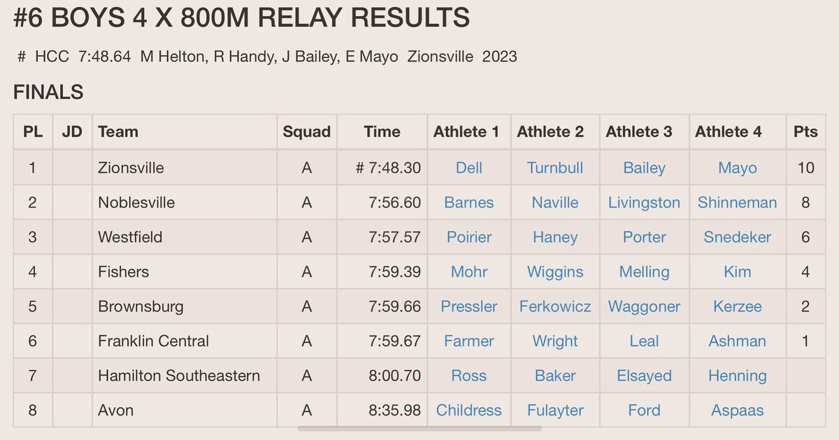 The 4x800 team of Dominick Dell, Jack Turnbull, John Bailey and Evan Mayo win the conference meet with a new meet record.