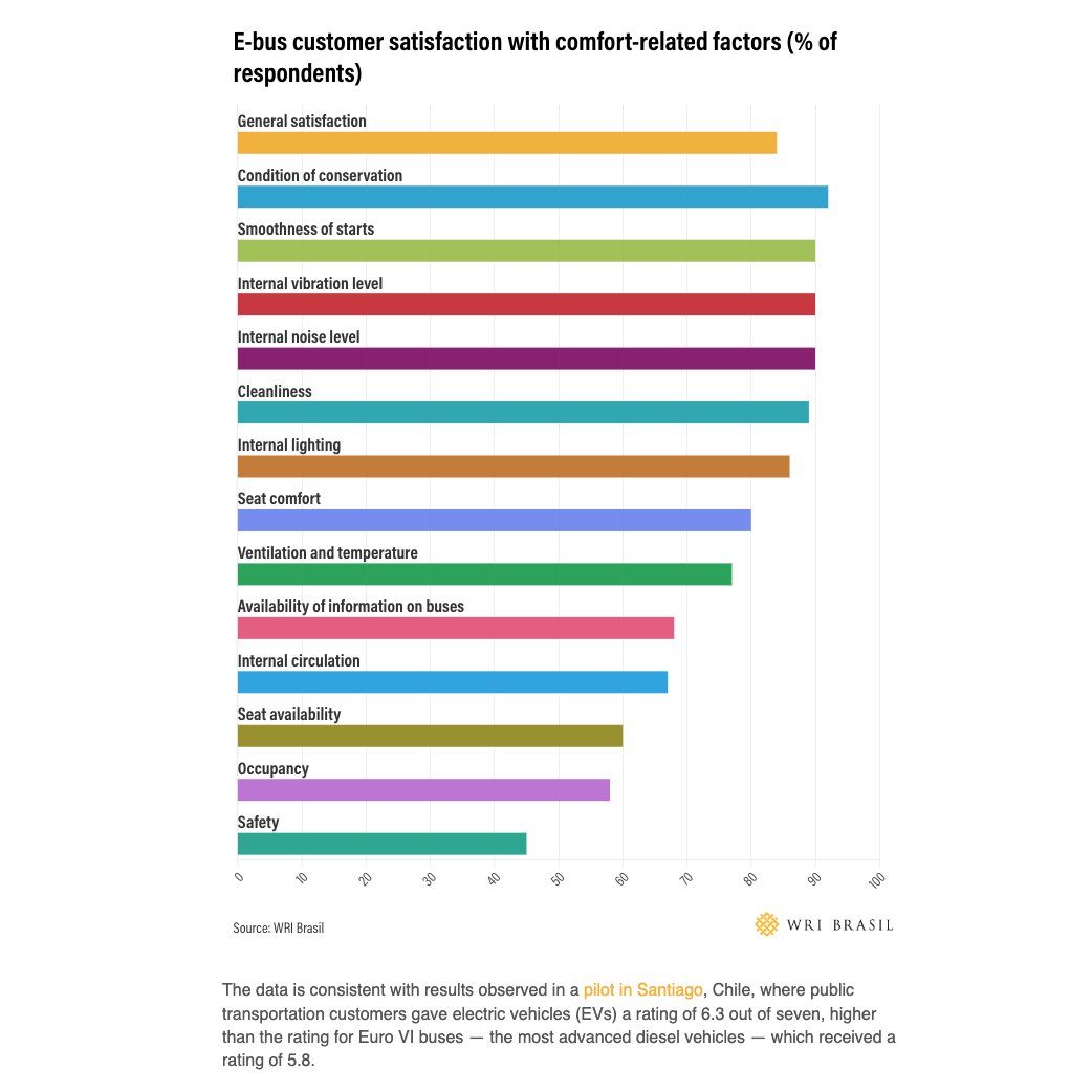 ⚡️🚍Electrification of #publictransport isn’t just about tech, it's about people. With #eBuses getting a 90% approval rating from passengers — citing less noise, lower emissions + more comfort — it's clearer than ever that #transport's future is electric! bit.ly/3TSS7NH