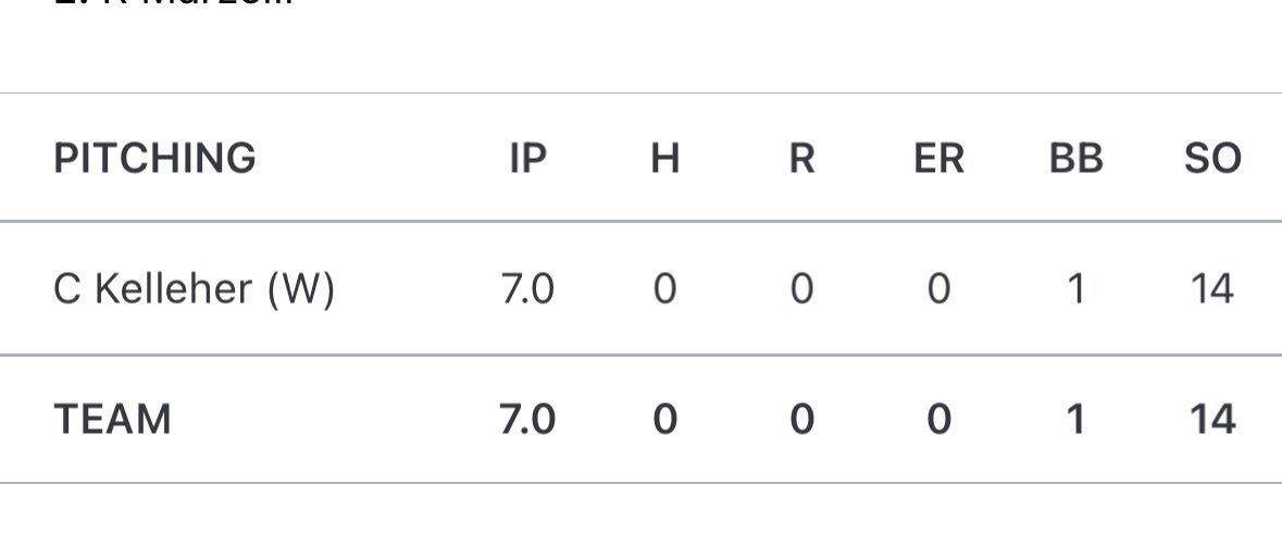 GBG Northeast Hawks (@gbg_hawks) on Twitter photo 2025 RHP <a href="/ColeKelleher_12/">Cole Kelleher</a> with the NO HITTER for <a href="/Sachem_Baseball/">Middleboro Baseball</a> today to pick up the win over Cohasset!!!
The junior RHP strikes out 14, only allowing one walk on the day
2025 SS <a href="/RyanMarzelli/">Ryan Marzelli</a> contributes with a 2B to help out the offense
<a href="/CoachWelchRBI/">Chris Welch</a> #GBG #GBGNortheast 2025 RHP <a href="/ColeKelleher_12/">Cole Kelleher</a> with the NO HITTER for <a href="/Sachem_Baseball/">Middleboro Baseball</a> today to pick up the win over Cohasset!!!
The junior RHP strikes out 14, only allowing one walk on the day
2025 SS <a href="/RyanMarzelli/">Ryan Marzelli</a> contributes with a 2B to help out the offense
<a href="/CoachWelchRBI/">Chris Welch</a> #GBG #GBGNortheast