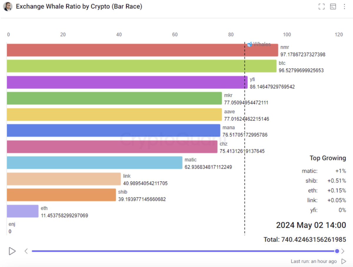 Deciphering Whales: The Impact of Exchange Whale Ratio “In the case of # Bitcoin, 96% of the influx on exchanges is attributed to whales (Top 10  Inflow), while for #Ethereum, this number is