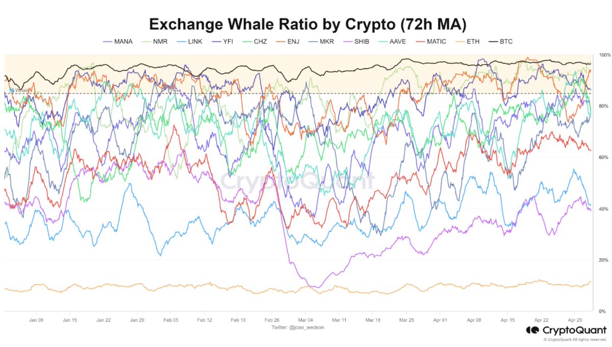 Deciphering Whales: The Impact of Exchange Whale Ratio “In the case of # Bitcoin, 96% of the influx on exchanges is attributed to whales (Top 10  Inflow), while for #Ethereum, this number is