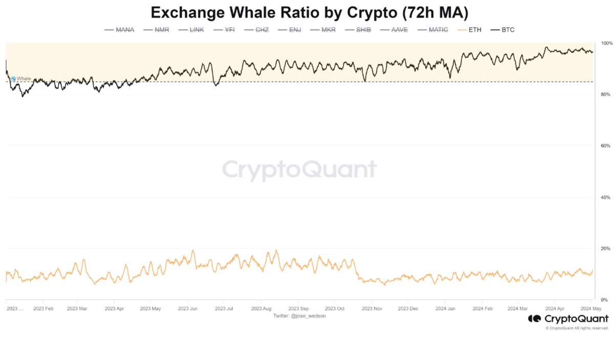 Deciphering Whales: The Impact of Exchange Whale Ratio “In the case of # Bitcoin, 96% of the influx on exchanges is attributed to whales (Top 10  Inflow), while for #Ethereum, this number is