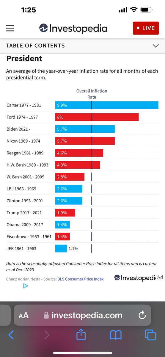 Wow here’s a table showing inflation rates by President.  1.9 % under Trump I believe. 5.7% under Hoe Biden is bullshit. More like 19%. 👇
#inflationnation 
#FJB 
#Trump2024