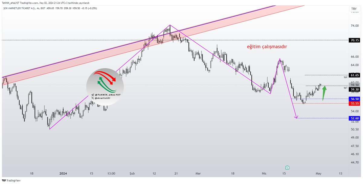 #sokm #harmonic 

Düşüş hedefinin ardından yükseliş hedefinide aldı ve analiz başarılı şekilde tamamlandı analiz sonu.