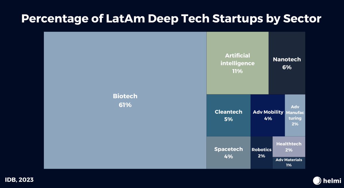 State of #deeptech in #LatinAmerica according to @the_IDB:
- 340 startups funded 💰
- $8 billion ecosystem value 💡
- 44x VC investment growth 📈
-Abundant talent pool, cost advantage 💪
- Massive potential for impact & growth 🌱 
#Innovation