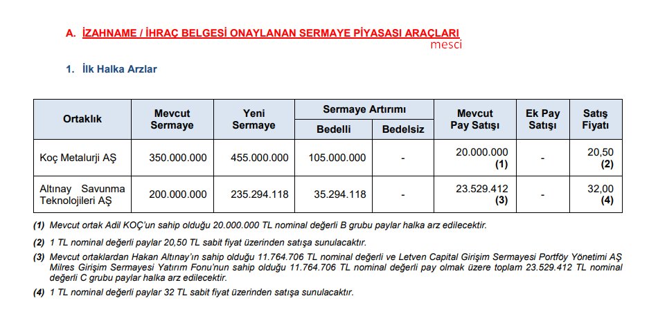 2 Yeni Halka Arz var.
#ALTNY Altınay Savunma 32 TL den
#KOCMT Koç Metalurji 20.50 TL den
Ayrıca #PGSUS bedelsizi onaylandı.
Hayırlı olsun.