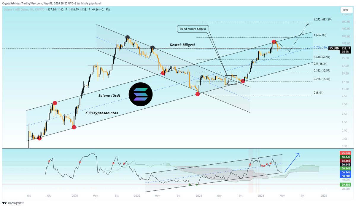 #Sol 

Yükselişine kaldığı yerden devam edeceğini düşünüyorum 
Yön yukarı..

#Solana $Sol #Bitcoin #Altcoin #Crypto