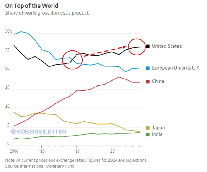 The US economy's share of the world GDP is set to reach the largest level in two decades. US GDP is now estimated to reflect ~26% of the global economy in 2024, according to the IMF. A decade ago, the country’s share exceeded the EU & UK combined contribution and it is now ~5…