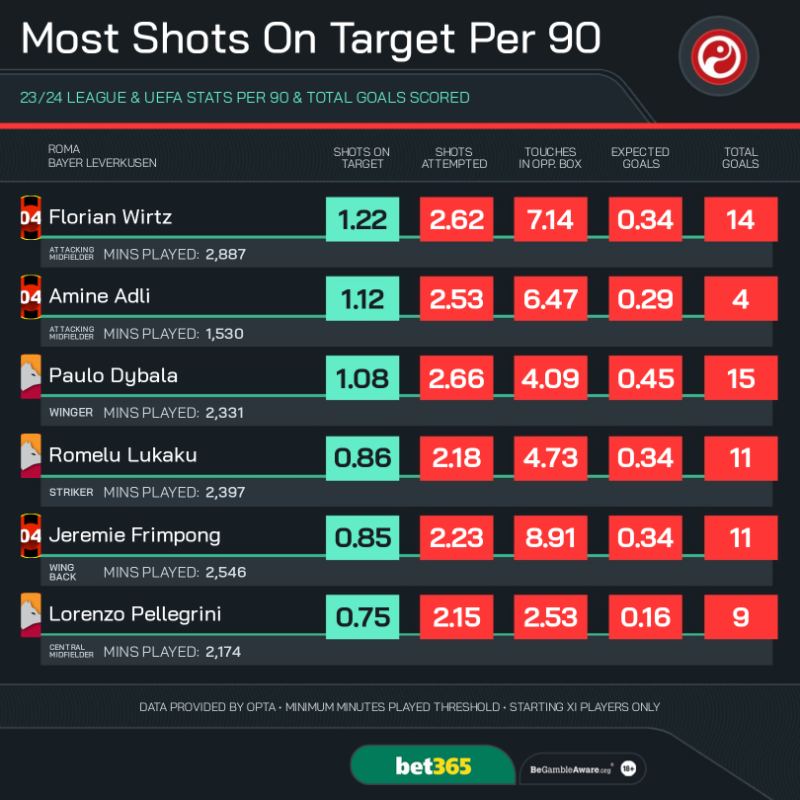 SquawkaBet's tweet photo. 🤓 #UEL Cheat Sheets

#ROMB04 - 9/2
◎ Lukaku Over 0.5 SOT
◎ Wirtz Over 0.5 SOT
◎ Adli Over 0.5 SOT

#OMATALANTA - 10/3
◎ Auba Over 1.5 SOT
◎ Scamacca Over 0.5 SOT
◎ Sarr Over 0.5 SOT

Combine both for 22/1 odds on @bet365 with Bet Builder+

18+ BeGambleAware #Ad