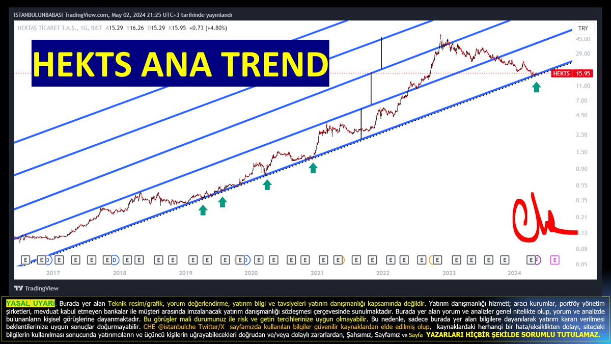 #HEKTS #Hektaş (2.grfk) ANA TREND 
3 .kattan düşen ve zemine yapışmış bir hisse. 2016/2017 de başlayan trend dahilinde bugün  5. yeşil ok bölgesinde DİP bölgelede. bugün tekrar tepki aldı ama aslolan düşen kanalından çıkmadı.. 

#sasa ve #hekts a operasyon çekenler  yavşAKsınız