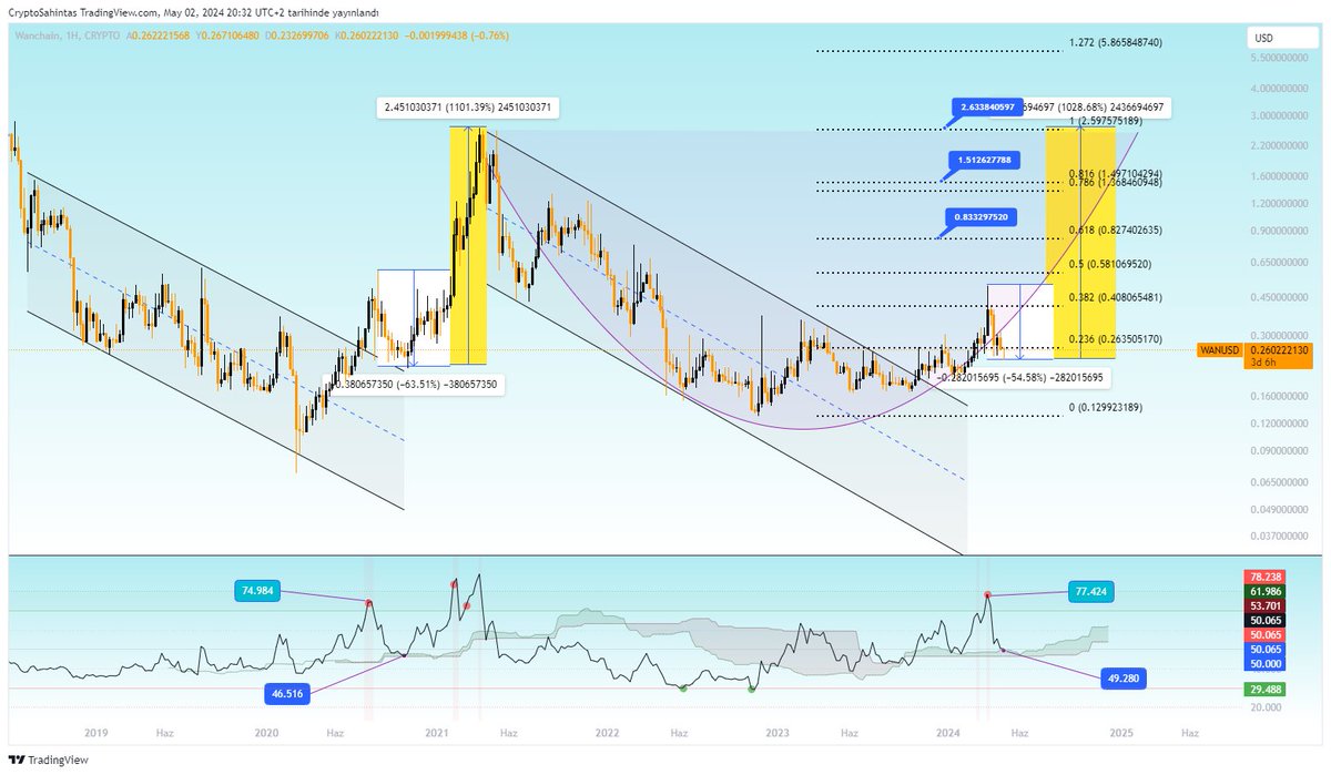 #Wan New update

Düzeltme neredeyse onaylanmak üzere..

#Wanchain $Wan #altcoin