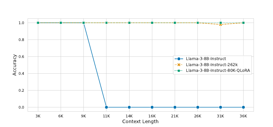 Llama-3 Models and Context Length: What You Need to Know