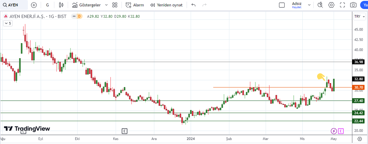 #ayen ▪︎ AYEN bir hafta önce analiz edip ilk gün +8 civarı marj yakalamıştık. ✅ ▪︎ 3 gün peş peşe düşerek biraz sindirme yaptı ve bugün tekrar tavan oldu. ▪︎ Bu tarz hareketler sonrası oluşan mumlar aşağıdaki gibi olunca ne diyorduk? 👇Hisse özel bir yorum yapıyorduk. Eee…