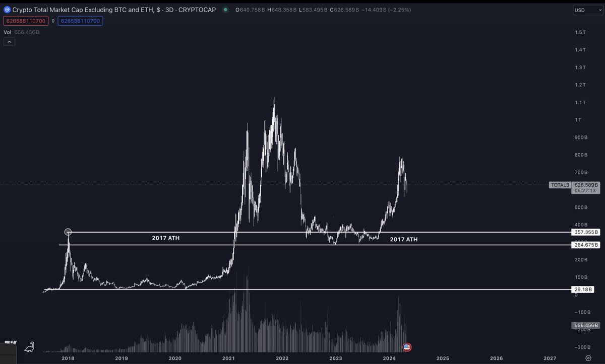 A few thoughts and expectations. This cycle should have the largest diminishing returns of any cycle. A few reasons for this. The floor prices of the entire market were set pretty high. Each cycle has set a floor about 10x the prev lows in terms of marketcap. Total3 consists of…
