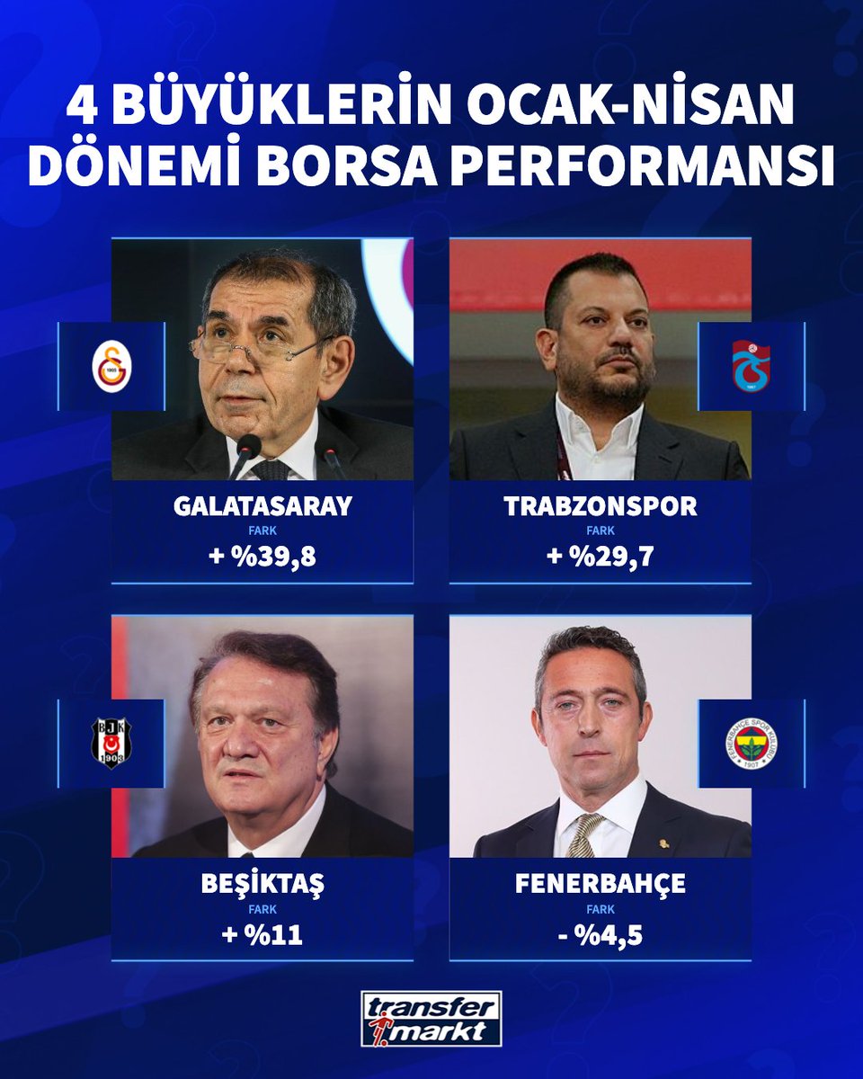 💰 4 büyüklerin Ocak-Nisan dönemi borsa performansı: 🟡🔴 Galatasaray | %39,8 artış 🔴🔵 Trabzonspor | %29,7 artış ⚫️⚪️ Beşiktaş | %11 artış 🟡🔵 Fenerbahçe | %4,5 düşüş 📎 AA