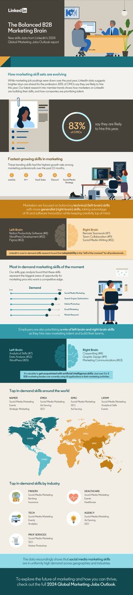 LinkedIn Shares Insight Into the Most In-Demand Marketing Skills [Infographic]
socialmediatoday.com/news/linkedin-…
Credits to the author
👉 DiegoNicholas.com 
#aidiegonicholas #Createyourreality #LifeIsAboutCreatingYourself #EmbraceTheJourney #BeFearless #DreamBig #SelfDiscovery