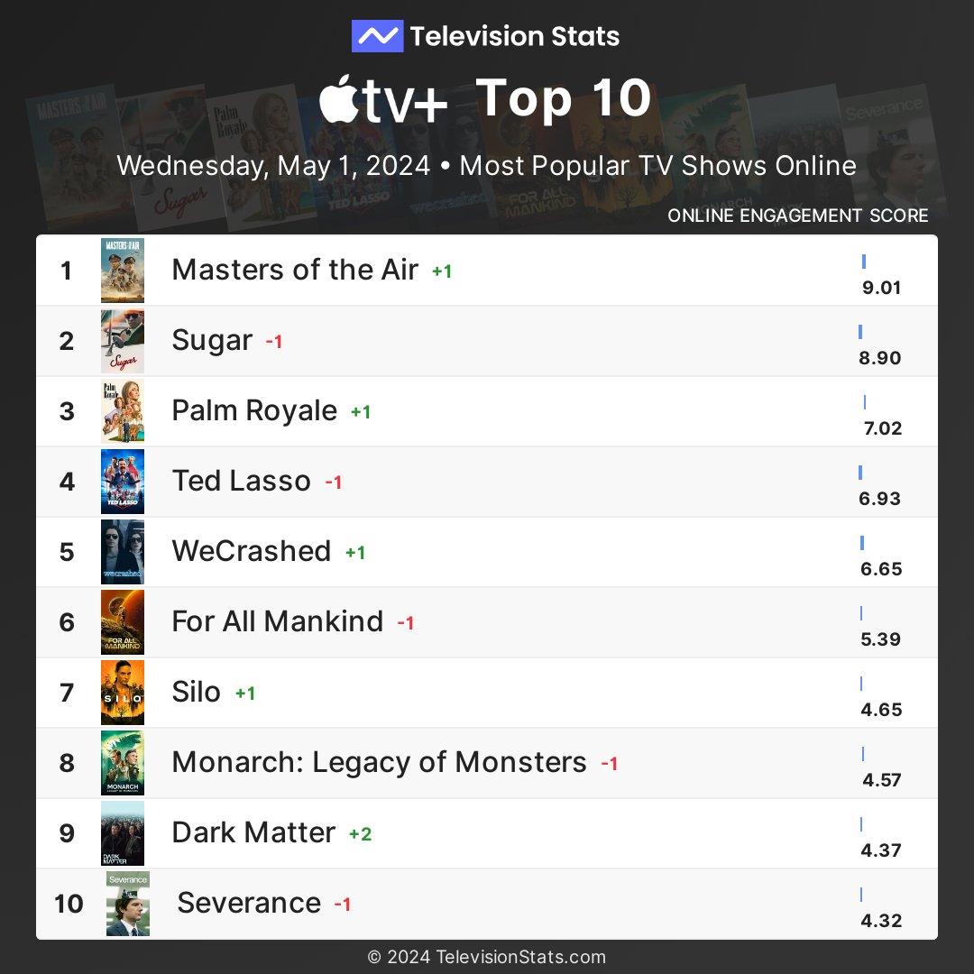 Top 10 most popular Apple TV+ shows online (May 1, 2024)

1 #MastersoftheAir
2 #Sugar
3 #PalmRoyale
4 #TedLasso
5 #WeCrashed
6 #ForAllMankind
7 #Silo
8 #MonarchLegacyofMonsters
9 #DarkMatter
10 #Severance

More #AppleTVPlus stats: TelevisionStats.com/n/apple-tv
