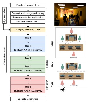 ACMDL's tweet image. Check out "Beyond Dyadic Interactions: Assessing Trust Networks in Multi-Human-Robot Teams," by Aakash Yadav, Ranjana Mehta, an Honorable Mention: Late Breaking Report from HRI '24: ACM/IEEE International Conference on Human-Robot Interaction: bit.ly/3wZXpiM