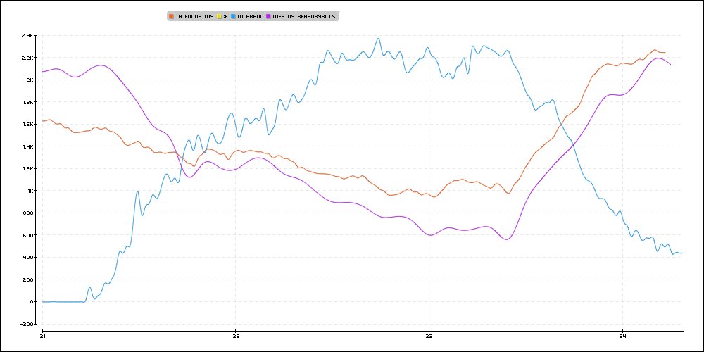 @Johncomiskey77 @dampedspring Blue=RRP, orange=Bills owned by Funds (from allotment data) if Funds had not sold any Bills, purple=Bills owned by MMF from N-MFP files.  It could be that MMFs ditched RRP and bought what they could until they got to the desired RRP level.