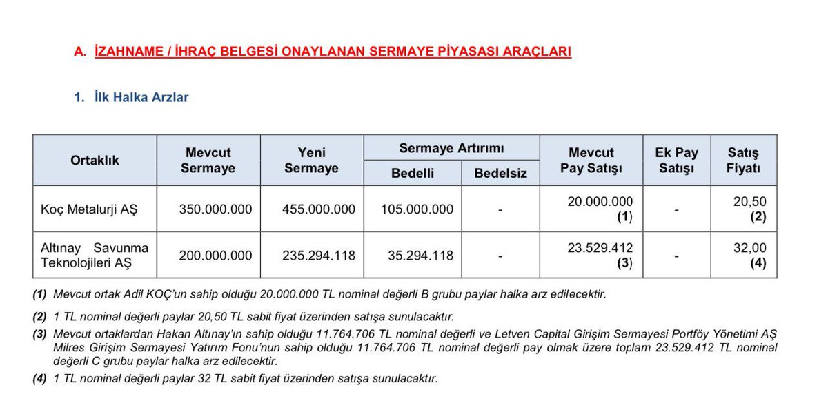 -SPK 2 halka arzı onayladı ; 

Koç Metalurji ve Altınay Savunma 

 #KOCMT #ALTNY