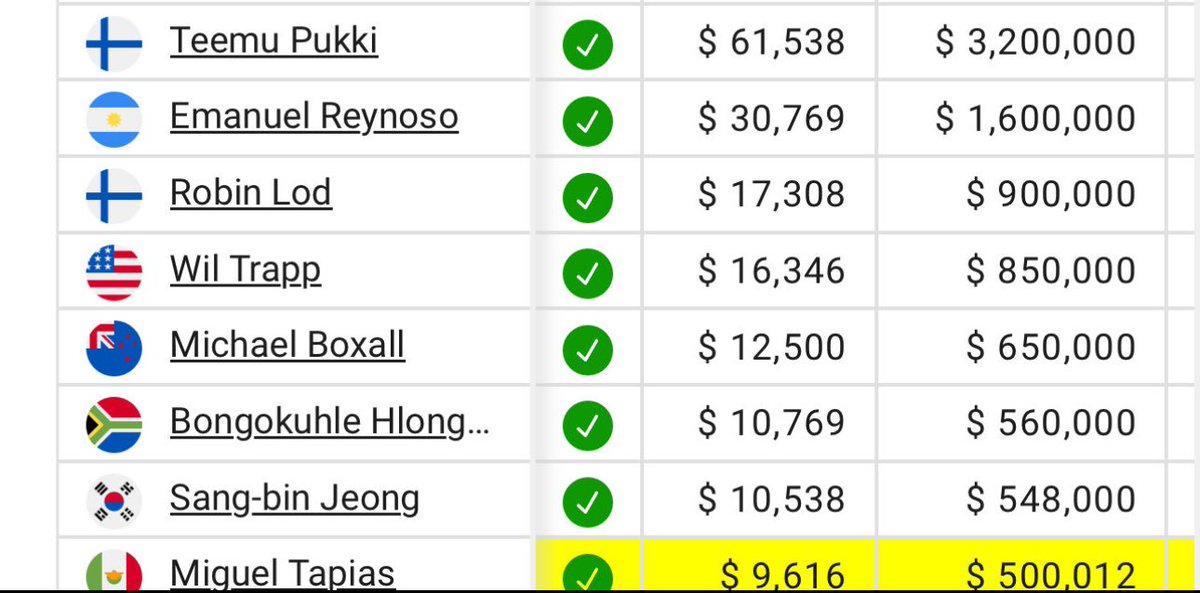 Pukki on top of this list by that much money is just bad business.. he’s just not that good of a player for that kind of dough #MNUFC ⚽️