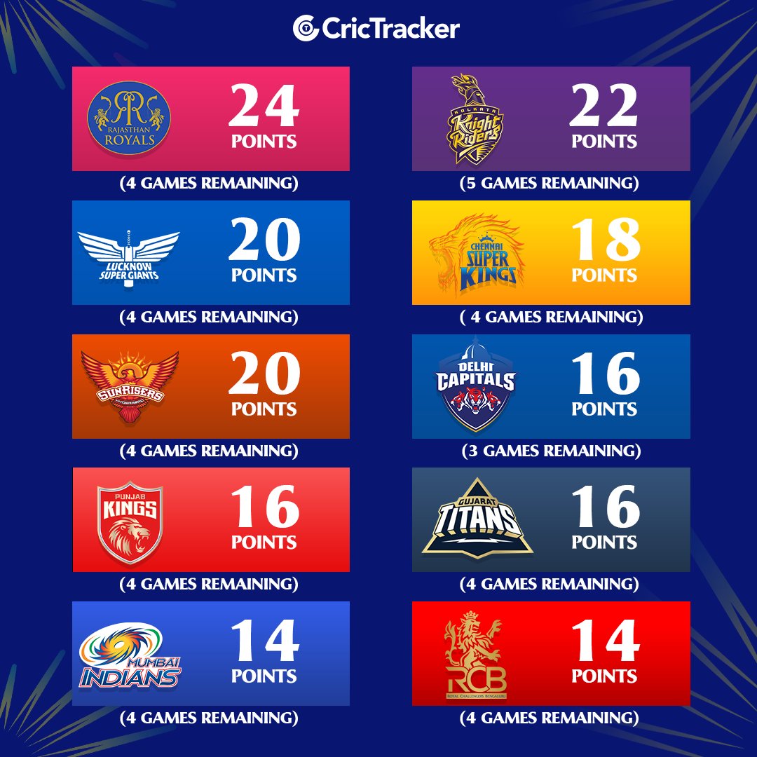 8/10 teams can reach 16 or more points in IPL 2024 👀 #IPL2024 #IPL #Cricket #CricketUpdates #CricTracker