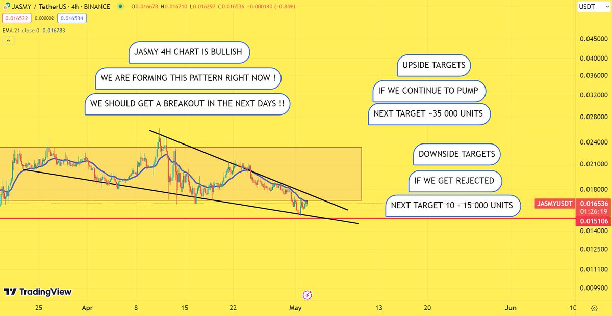 BULLISH 🟩 #JASMY #JASMYUSDT

4H

NEW PATTERN !

Where I Trade : bit.ly/100Bitget