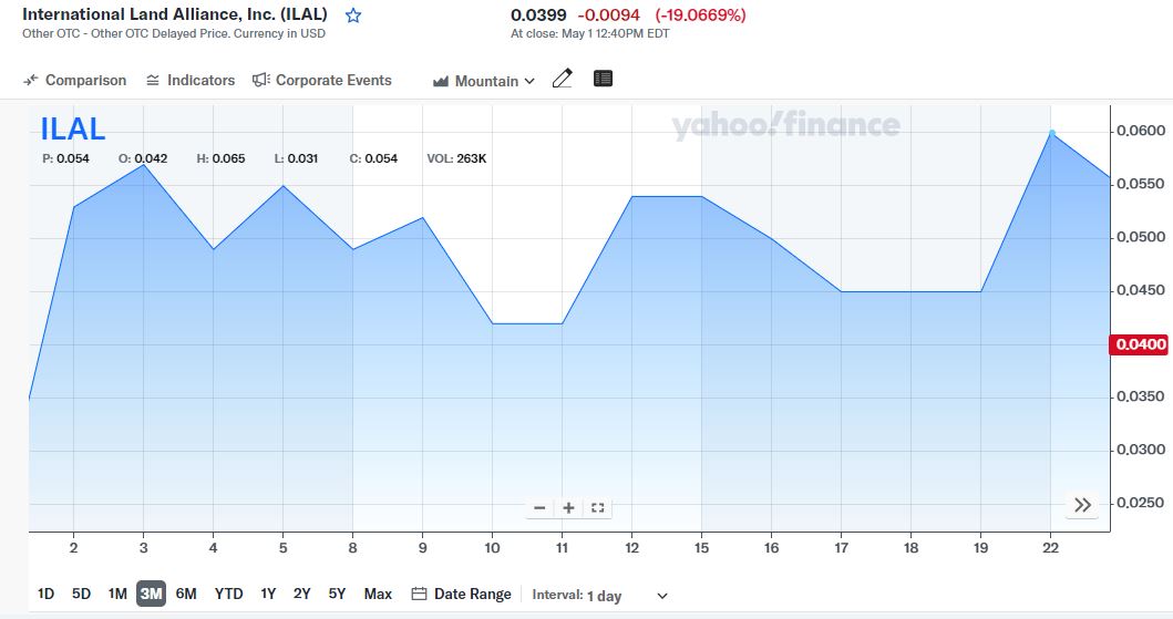 📈 Despite modest beginnings with a previous close at $0.0493, International Land Alliance Inc.( $ILAL) market cap of $3.39M signals resilience in the real estate sector. 

know more - finance.yahoo.com/quote/ILAL/

#stockmarket #investing #trading  #trade 
$GOEV $MU $WORX $TSLA $CXAI