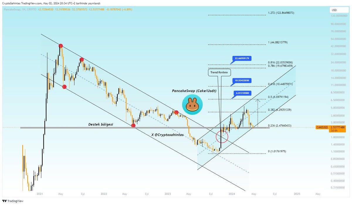 #Cake New Update..

Destek bölgesindeyiz

Buradan yukarı yönlü hareketleri görmemiz muhtemel 

$Cake #Pancakeswap #altcoin #crypto