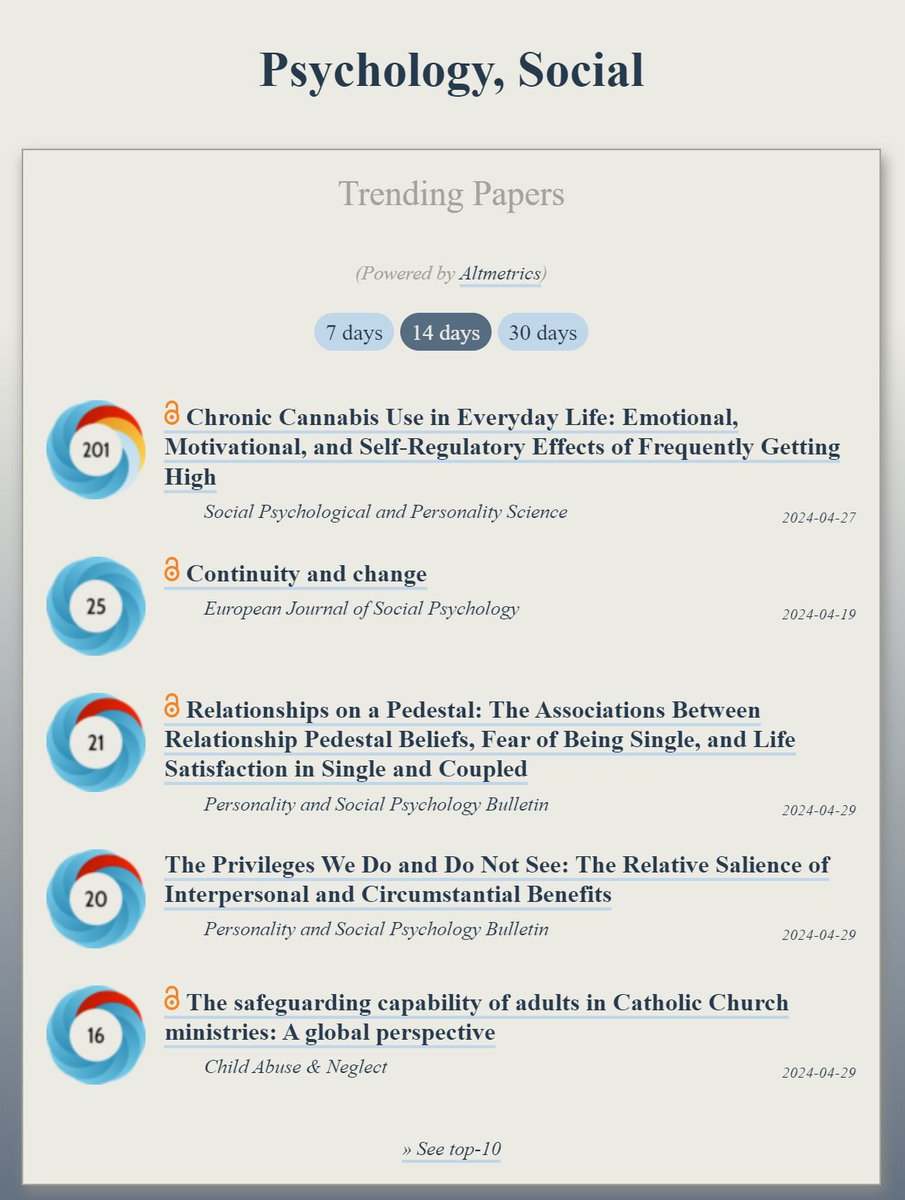 Trending in #SocialPsychology: ooir.org/index.php?fiel… 1) Chronic Cannabis Use in Everyday Life: Effects of Frequently Getting High 2) Continuity & change 3) Relationships on a Pedestal: Fear of Being Single & Life Satisfaction 4) The Privileges We Do (Not) See: The Relative…