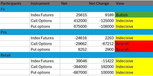 Retweet for maximum Reach
02 May .: complete activity in Index f&o 

#fiidata #nse #index #futures #options