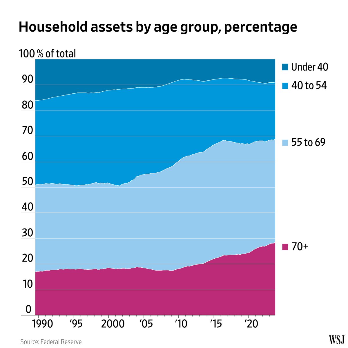 Americans 55 and older grew their overall assets to a record $114 trillion by the end of 2023—nearly 70% of all households’ wealth, per WSJ. Households under 40 have a 9% slice. Americans 40 to 54 own less than 25% of assets—the cohort had nearly 40% in 2001.