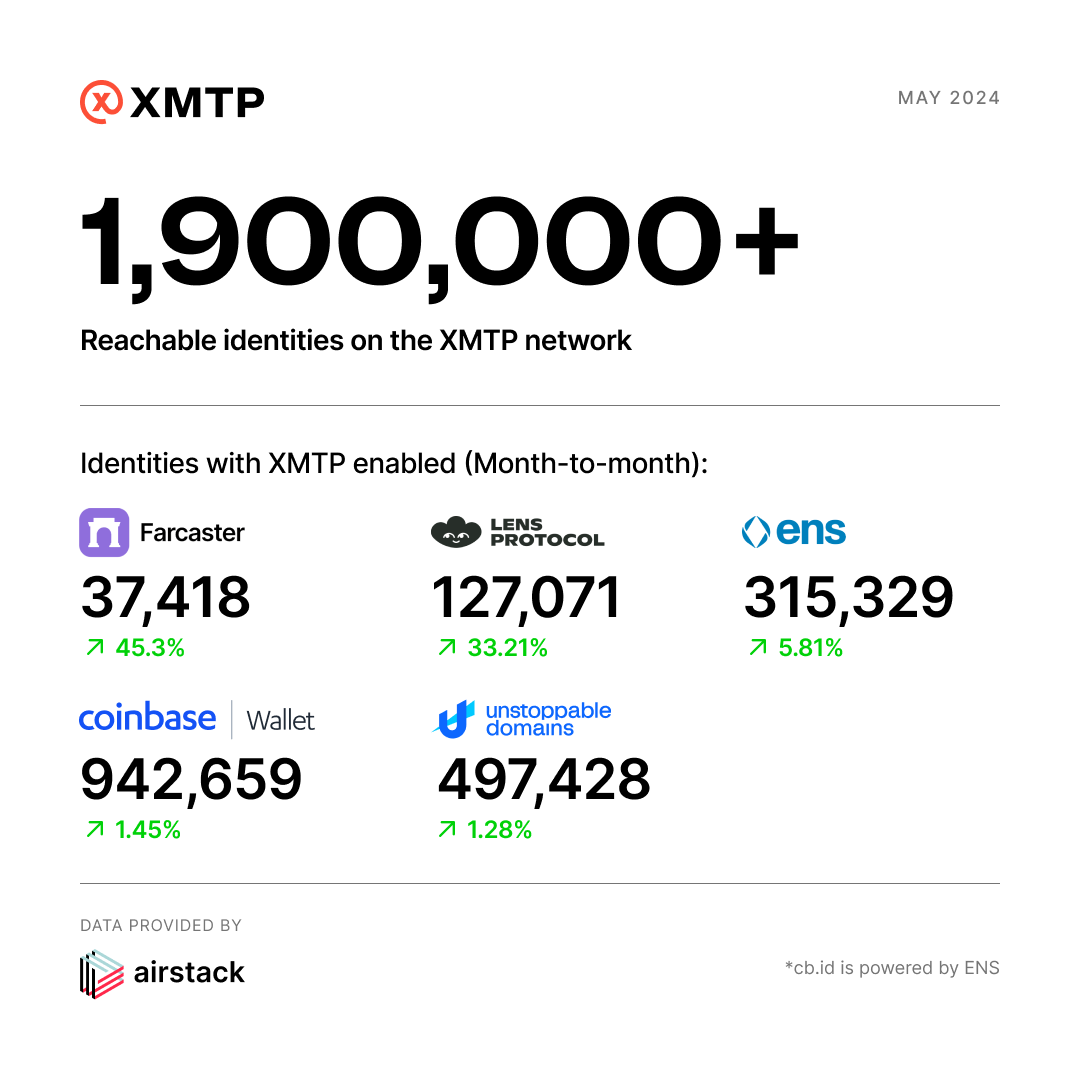 With over 1.9 million reachable identities on the @xmtp_  network, Unstoppable Domains represents a whopping 25.9% of the total reachable identities! 🚀 Check out the latest XMTP network numbers here: dune.com/xmtp_team/dash