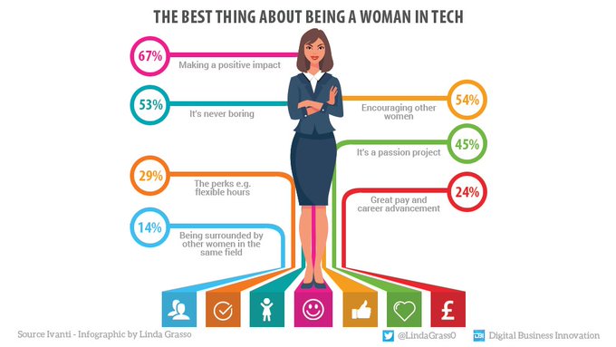 The Best Thing About Being A Woman In Tech - 67% 'Making A Positive Impact'. Data >> @GoIvanti °°° #Infographic by @LindaGrass0 & @antgrasso #WomenInTech #WomenInSTEM #WomenEmpowerment #DigitalTransformation
