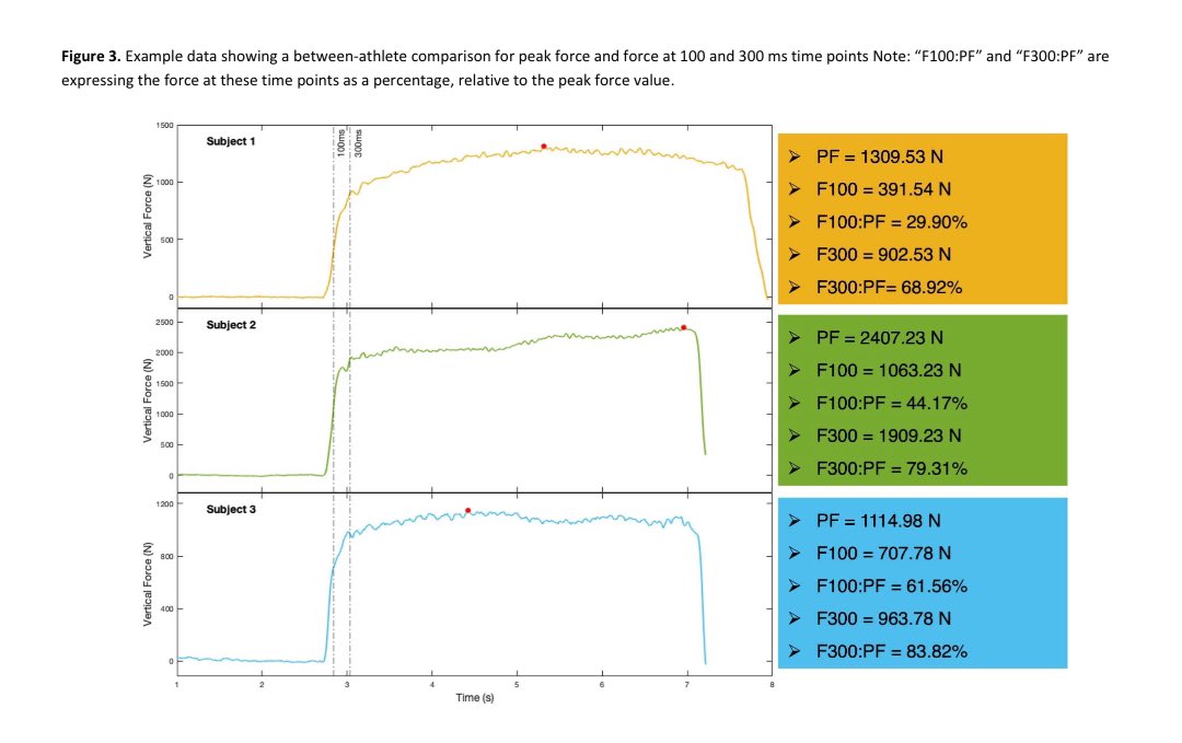 📄 New recently accepted manuscript on the utility of the Dynamic Strength Index - is it actually useful? 

👏 Cracking piece of work led by the ever impressive <a href="/resolveperf/">Simon Brearley</a> (whom we should all be following)! 

🔗 Link to text on RG: researchgate.net/publication/38…