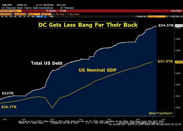 @KobeissiLetter Since February 2019, the US national debt has increased by $12.5 trillion and the US GDP by $7.2 trillion. Therefore, in the last 5 years for 1 unit of GDP, the US government has created 1.7 units of debt. The US economy is becoming less productive every year.