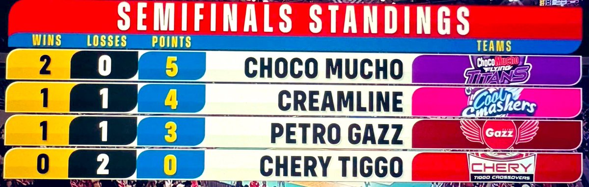2024 PVL All Filipino Conference
( SEMIFINALS-After 2nd Game )

1. Choco Mucho (2-0 | 5 PTS)  🍫 
2. Creamline (1-1 | 4 PTS) 🍦
3. Petro Gazz (1-1 | 3 PTS) ⛽️
4. Chery Tiggo (0-2 | 0 PT) 🚘

Good Luck to all the Teams! 🫰

#PVL2024
#PVLAFC2024