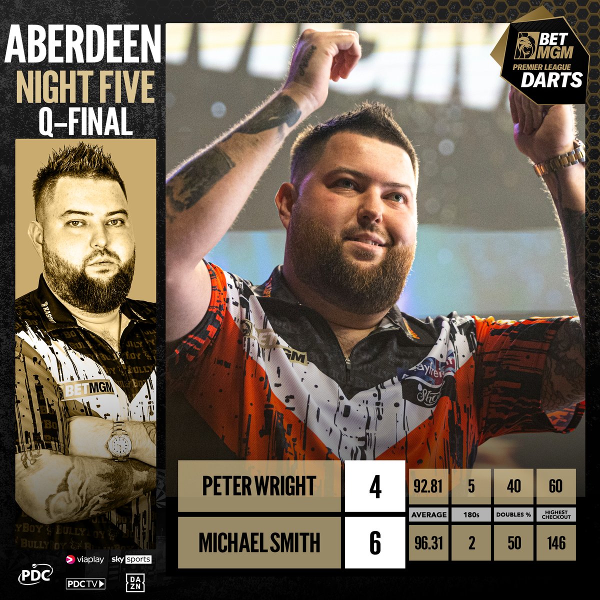 A strong showing on the doubles from Michael Smith to win the night's opener 💪 📺 bit.ly/PLD24Live #PLDarts | QF