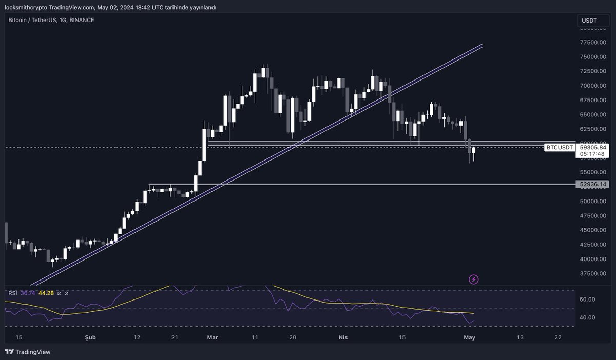 FED tamamlandı. Israil-Iran gerilimi azaldı. Bitcoin yeterince yara aldı. Bundan sonra belirttiğim alanda tutunup 60K'nın üzerinde seyretmesini bekliyorum. Altcoinler yavaş yavaş toparlansa da yaraların tamamiyle sarılması 72K üzeri mümkün olacak. Kısa zamanda yüksek kazanç zor.