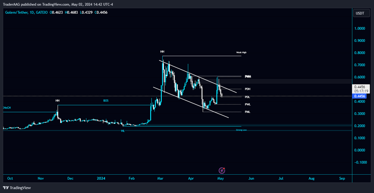 TraderAAG's tweet photo. #GLM/USDT rejected from the the bull flag pattern trendline in Daily TF!
$GLM needs to break the flag pattern. Wait for BO. #GLMUSDT bulls are fully in. The next resistance level is PMH $0.7735.
#golemproject @golemproject #Golem https://t.co/M5FmT8RJ9u