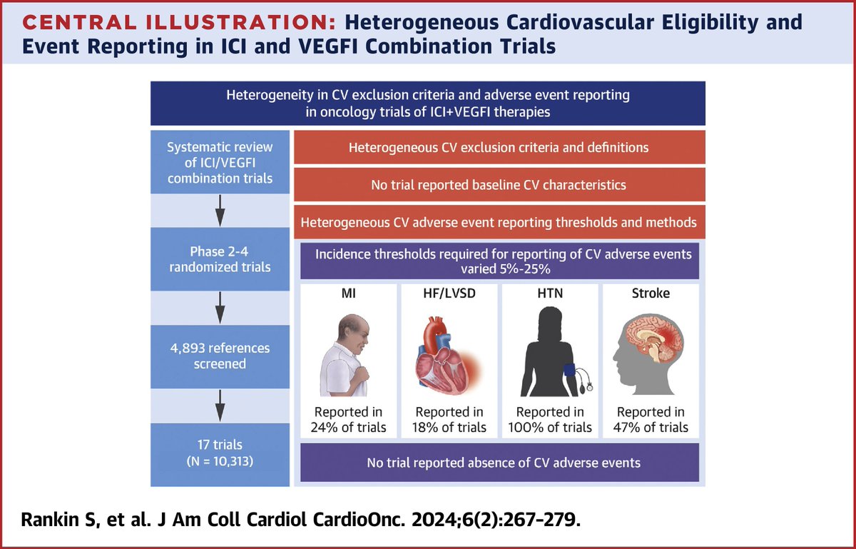 This scoping review of combined ICI/VEGFI trials demonstrated substantial heterogeneity in CV exclusion criteria, CV adverse event monitoring, adjudication & reporting. These findings limit the interpretation of CV safety data. bit.ly/3UJ7muz #JACCCardioOnc #cvACS #cvMI