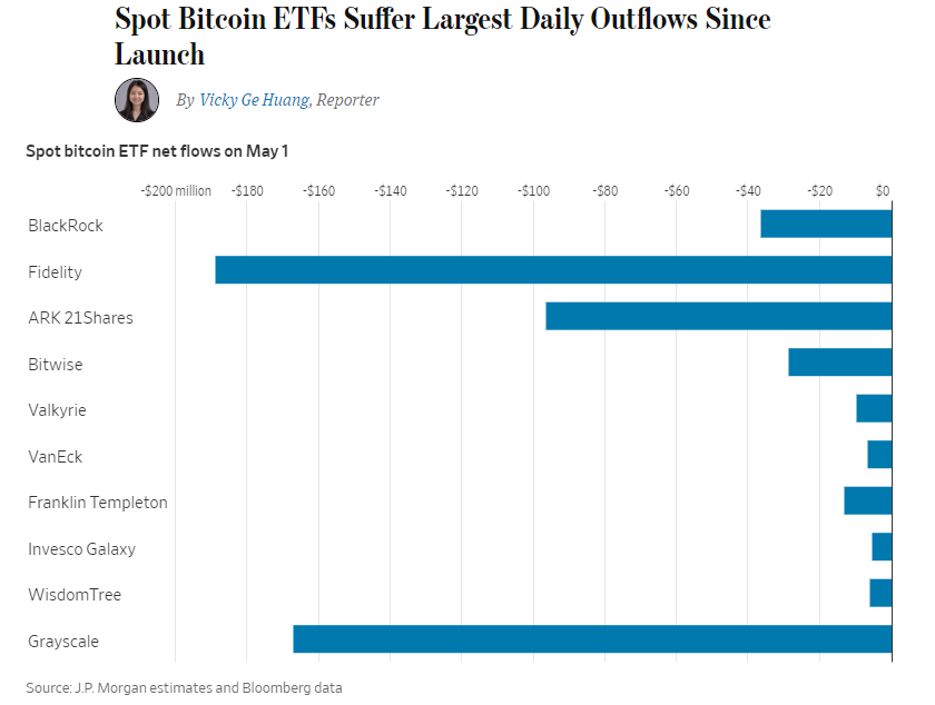 Bitcoin $BTC ETFs saw a net outflow of $558 million on Wednesday, the largest outflow since inception 🚨