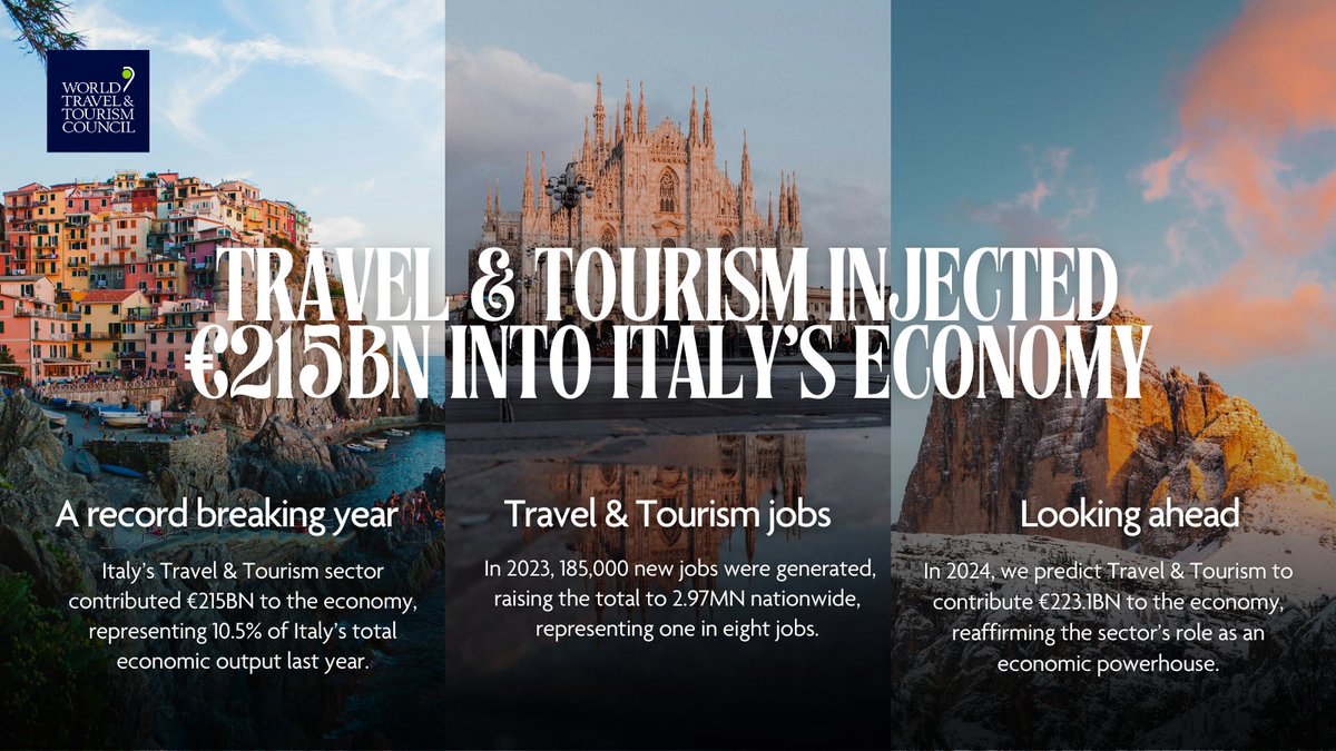 Our research revealed that #TravelAndTourism represented 10.5% of Italy’s total economic output last year - underscoring the sector’s prominence as a backbone of the Italian economy. 🇮🇹🛫

📰 Read more 👉 bit.ly/3WmQx9K

Explore the data 👉 bit.ly/3xYa6LE