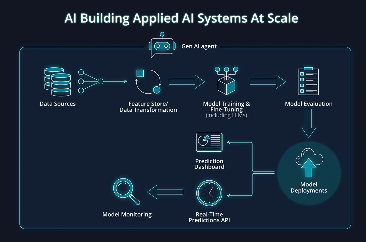 Use #GenerativeAI from @AbacusAI to build End-to-End Applied #AI Systems at enterprise scale: abacus.ai = the world's first end-to-end #MLOps and #LLMOps platform where AI builds Applied AI agents and systems! — #MachineLearning #ML #DataScience #EnterpriseAI #LLMs