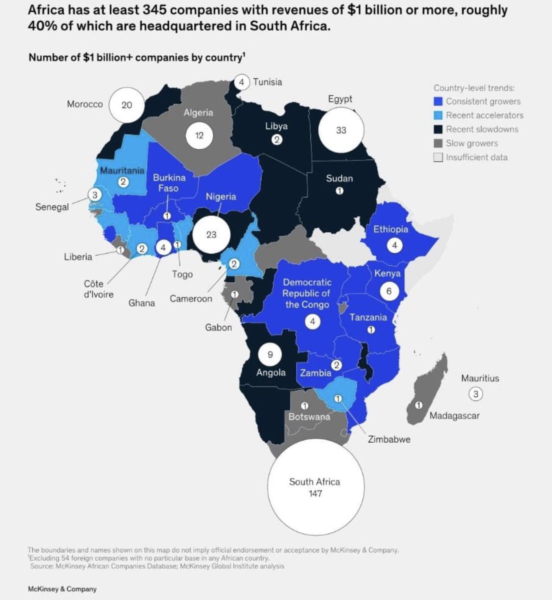 Africa has 345 companies with revenues of  1 Billion USD . South Africa has 147. Nigeria has 23. Ghana Just 4.

#corporatelawyer  #businesslawyer