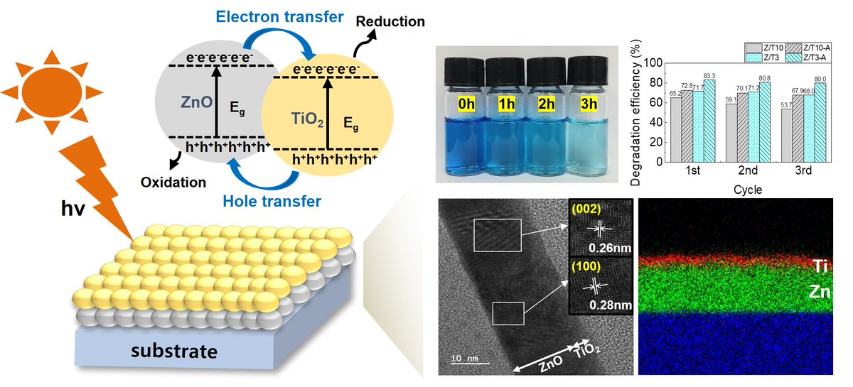 ZnO/TiO2 heterostructured photocatalysts, fabricated via ALD, exhibit superior photocatalytic efficiency and stability in methylene blue degradation, highlighting the potential of ALD for diverse photocatalysis. #JVSTA doi.org/10.1116/6.0003…