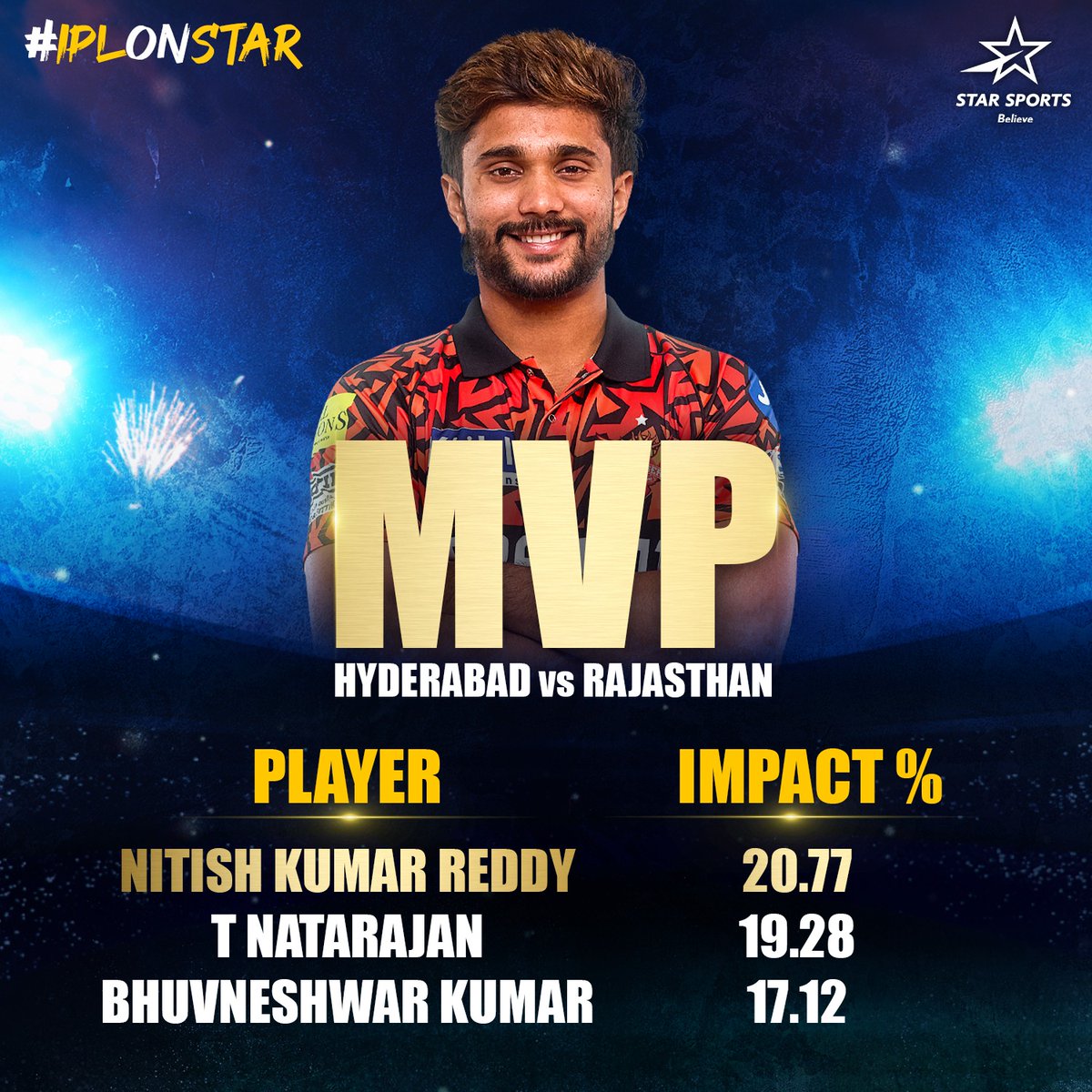 In a game not for the faint-hearted, #NitishReddy's innings, #TNatarajan's skillful bowling & #BhuvneshwarKumar's last over heroics propelled Hyderabad to a famous win over table toppers Rajasthan!

📺 | #MIvKKR | Today 6.30 PM | #IPLOnStar